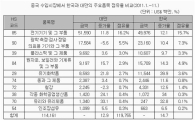 대만 총통 연임 '우리기업 中수출 우려'