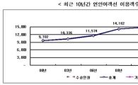 "섬 여행 늘어났다".. 작년 연안여객 수송 13%↑