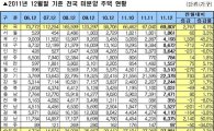 '슬슬 늘어나는 미분양' 두달 연속 늘어 7만가구 육박