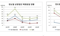 지난해 '액면가 변경社' 20% 증가