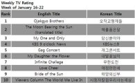 [CHART] Weekly TV ratings: Jan 16-22