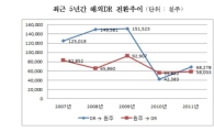 "증시 출렁..한국서 현금화" 해외DR 해지 61% 급증