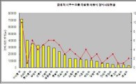 서울시 잠재 멸실 면적 '신도시급'.. 전세난 우려