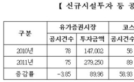 지난해 가장 ‘통큰’ 투자한 기업은? 