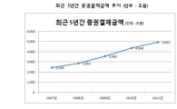지난해 증권결제대금 4924조..13.2%↑