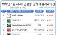 설연휴 최고 인기 앱은 SNS...'빨래터' 1위
