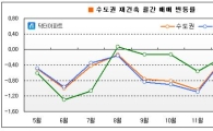 강남 재건축의 몰락.. 11개월 연속 폭락