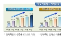 장애인·농어민 등 정보화수준 전체 국민의 72.4%