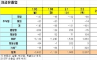 [펀드동향]국내주식형펀드 10거래일 연속 순유출