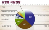 서울시 보조금 허위신고 어린이집 135곳, 8억5천만원 환수
