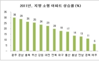 지난해 집값 21% 뛴 지방 소형주택 어디?