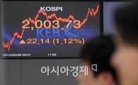 [포토] 코스피 6개월 만에 2000P 돌파