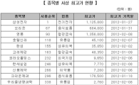 우리들생명·조광페인트·모나미, 테마 앞세워 올해 '최고가'