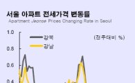 서울 아파트 전셋값 13주만에 반등.. 강남만 하락