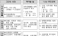 2020년 석유·가스 자주개발률 35%로 확대