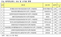 한국투자밸류운용, 퇴직연금펀드 수탁고 1위 달성