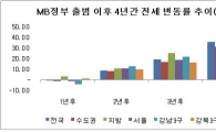 MB정부 출범 4년.. 전세 36% 치솟아