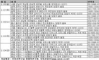 [부동산 캘린더]봄 앞두고 분양시장 활기.. 당첨자 발표 11곳