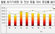 토지거래 '뚝'…1월 전년 동월比 32.3%↓