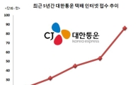 5년만에 400% "인터넷 택배접수 폭증"