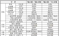 MB정권 4년 "전세는 실패, 수도권 주택거래 15% 늘리겠다"