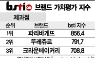 [그래픽뉴스]파리바게트, 제과점 브랜드 1위