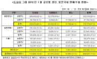 도요타, "하이브리드·신차 효과"..1월 생산·판매 큰 폭 ↑