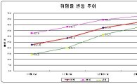 서울 특성화고 취업률 42.1%..연봉도 늘어