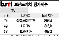 [그래픽뉴스]삼성스마트TV, TV브랜드 1위