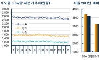 서울 3.3㎡당 재개발 지분값, 두 달새 73만원 ‘뚝’