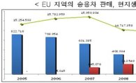 "잘 나가는 한국車" 對 EU 수출 호조