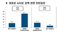 '박원순식 뉴타운 출구전략' 서울시민 70% 찬성