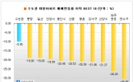 수도권 대형아파트의 몰락.. 하락폭 소형의 11배 