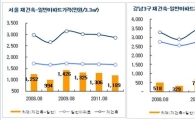 강남3구 재건축 3.3㎡당 매매값, 2년새 380만원 ‘뚝’