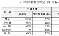 2월 강남3구 전월세 거래량 5.6%↓…"학군수요 감소"