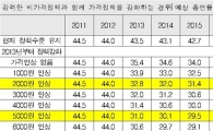 "담뱃값 4500원 되면 남성 흡연율 29%로 감소"