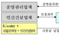 한국수자원공사, 네팔 1300억원 수력발전소 체결
