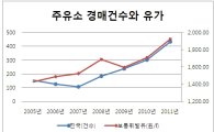 주유소 경매 '폭증'.. 유가상승이 '악재'