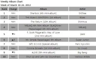 [CHART] Gaon Weekly Album Chart: Mar 18-24