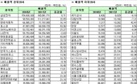 [12월결산법인]유가 12월 결산실적 연결매출액 상하위 20개사