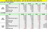 [12월결산법인]코스닥, 실적 및 재무현황 총괄표(개별실적)