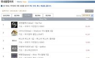 CNBLUE enters Hanteo’s weekly album chart at No. 1