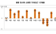 3월 회사채 14.4조 발행..최근 12개월래 '최대'