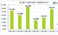 얼어붙은 아파트 매매.. 서울 1분기 거래 '사상최저'