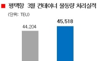 평택항만公, 3월 컨테이너물동량 전달대비 40%↑