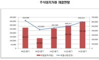 1Q 주식대차 20.4%↑..삼성電 '1위'
