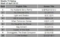 [CHART] Weekly TV ratings: Apr 16-22