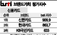 [그래픽뉴스]신한카드, 신용카드 브랜드 1위