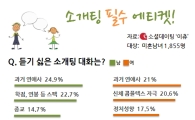이러니 모태솔로! 소개팅에서 '과거 연애사'가 웬 말