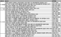 [부동산캘린더]올 들어 분양물량 최다…청약접수 16곳